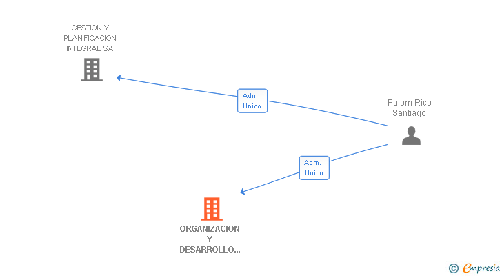 Vinculaciones societarias de ORGANIZACION Y DESARROLLO EMPRESARIAL SA