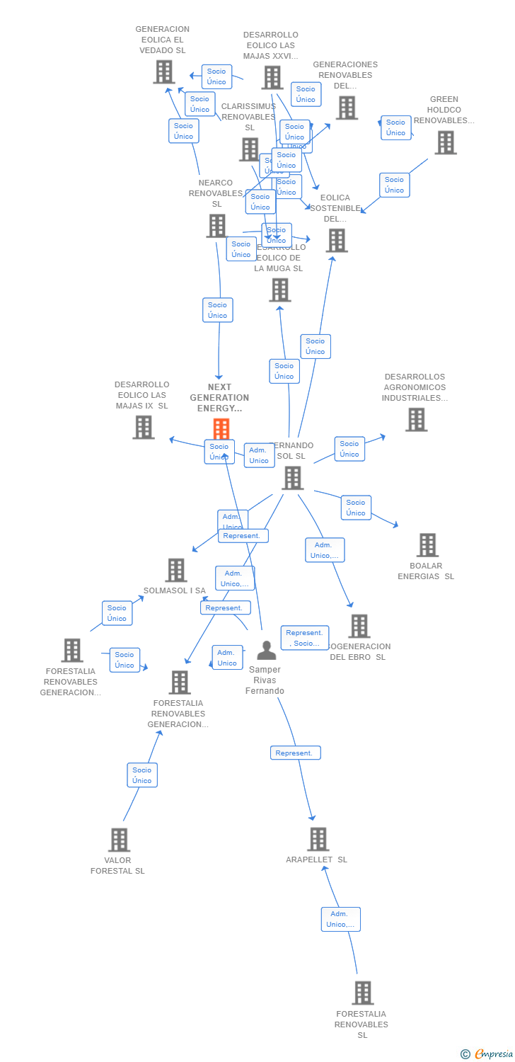 Vinculaciones societarias de NEXT GENERATION ENERGY LITIO SL