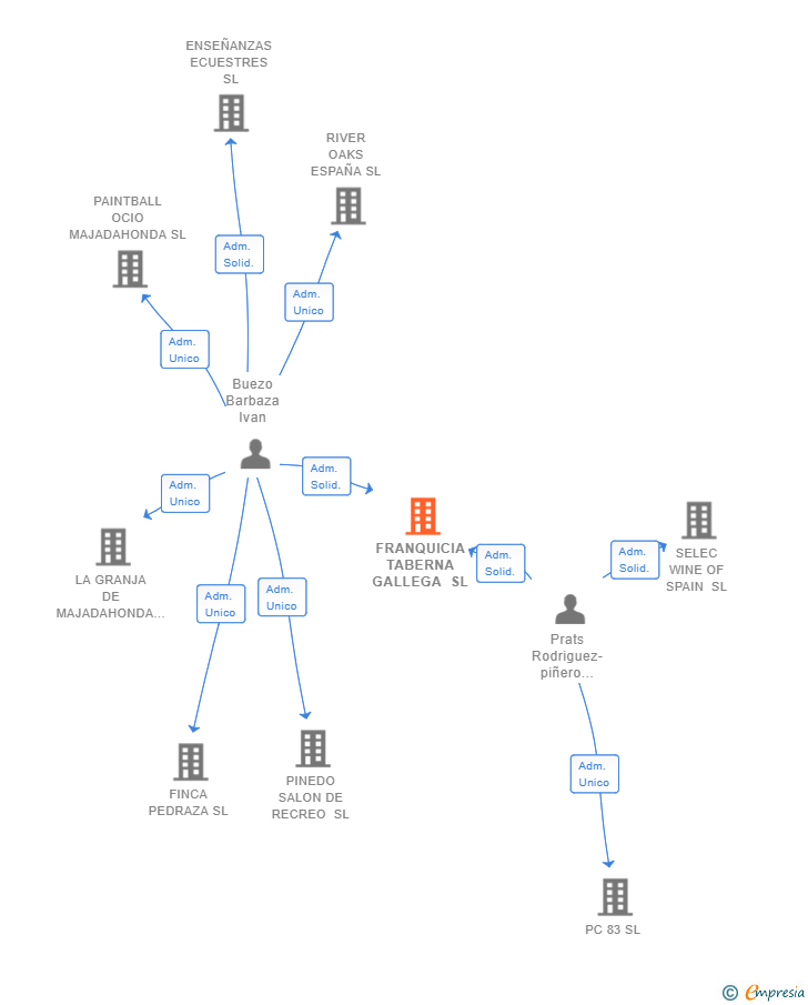 Vinculaciones societarias de FRANQUICIA TABERNA GALLEGA SL