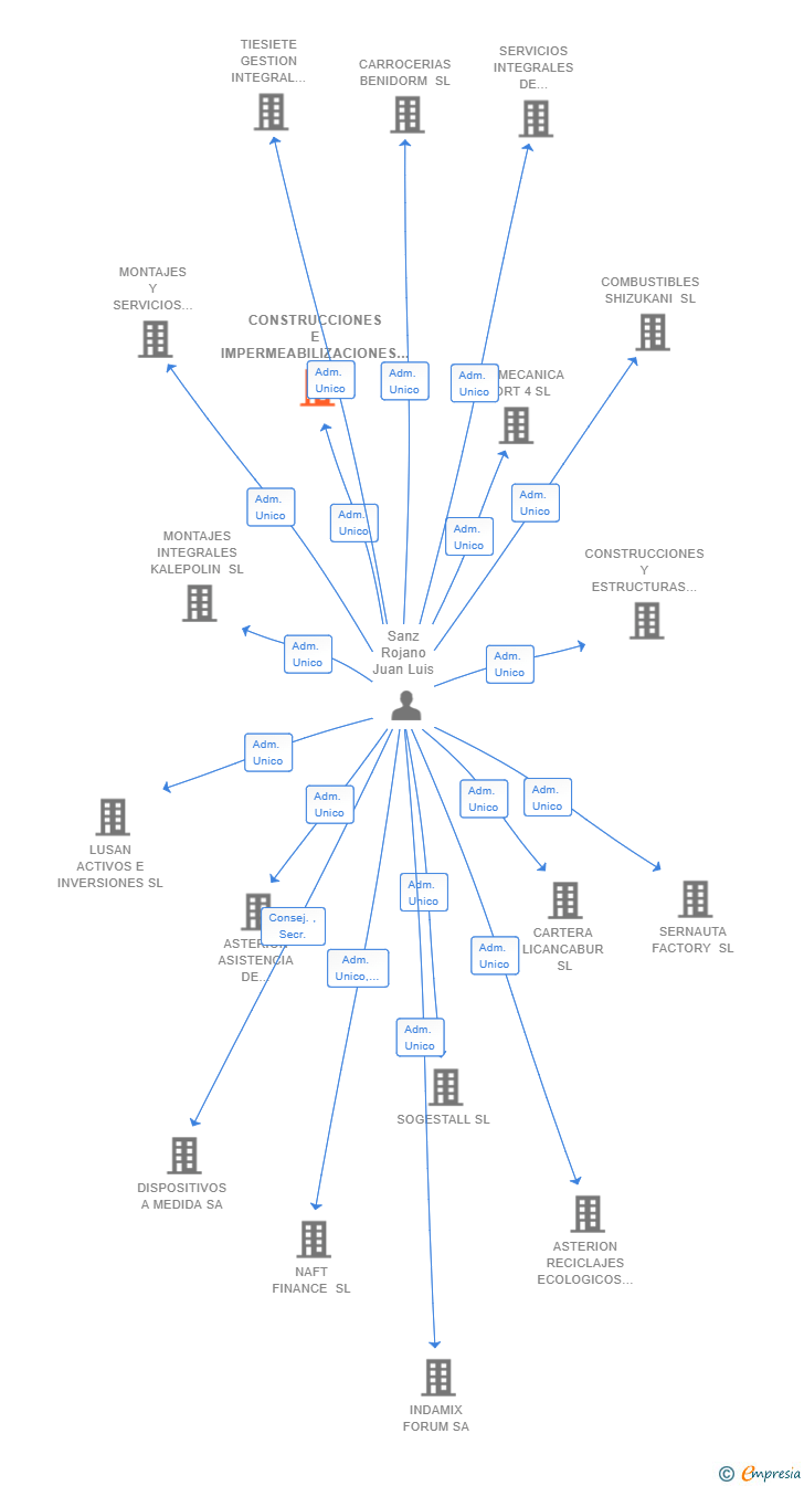 Vinculaciones societarias de CONSTRUCCIONES E IMPERMEABILIZACIONES GADES SL