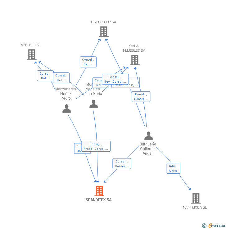 Vinculaciones societarias de SPANDITEX SA