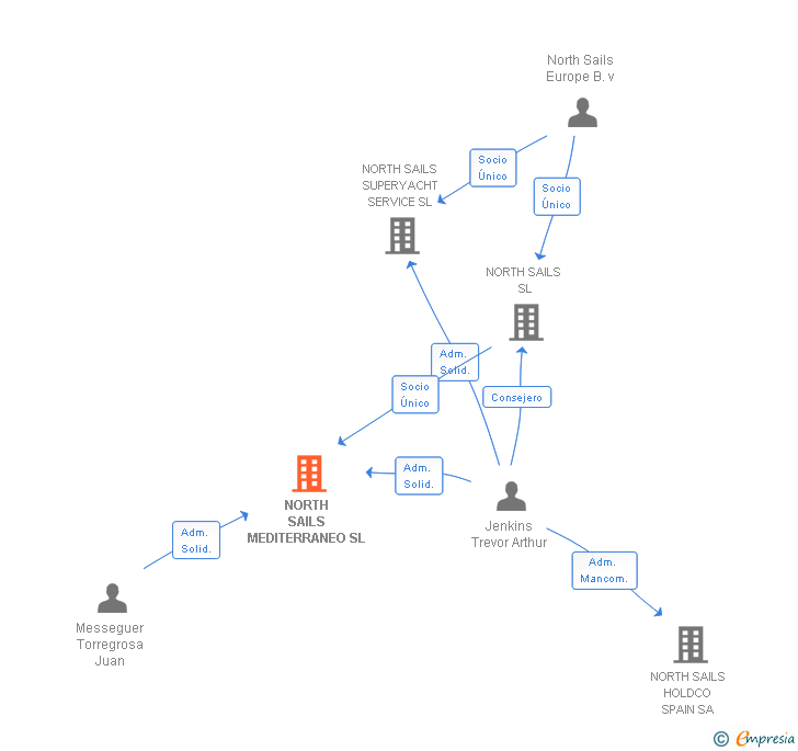 Vinculaciones societarias de NORTH SAILS MEDITERRANEO SL