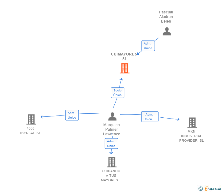 Vinculaciones societarias de CUIMAYORES SL