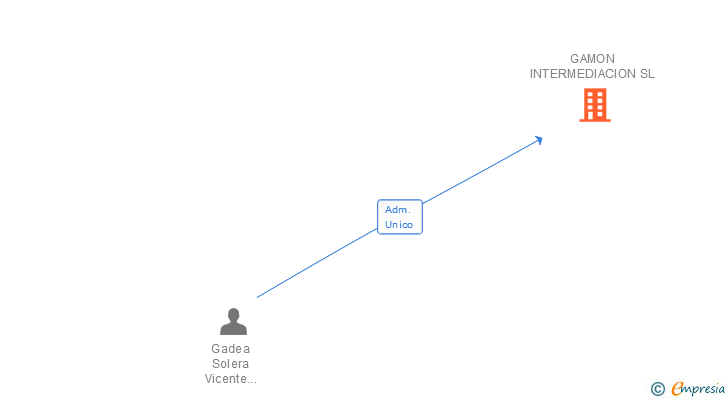 Vinculaciones societarias de GAMON INTERMEDIACION SL