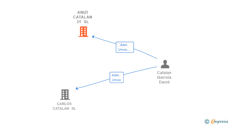 Vinculaciones societarias de ANIZI CATALAN 31 SL