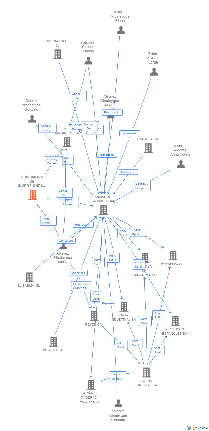 Vinculaciones societarias de FONTIMOSA DE INVERSIONES SL