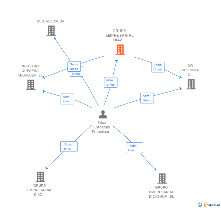 Vinculaciones societarias de GRUPO EMPRESARIAL DIAZ CADENAS SL