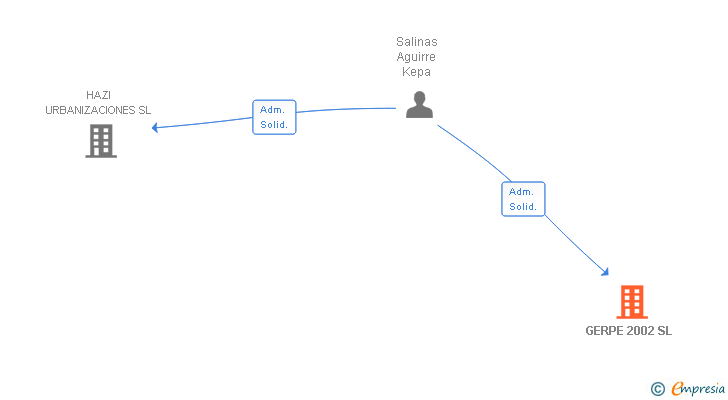 Vinculaciones societarias de GERPE 2002 SL