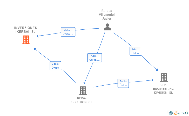 Vinculaciones societarias de INVERSIONES IKERBAI SL