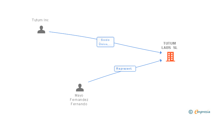Vinculaciones societarias de TUTUM LABS SL