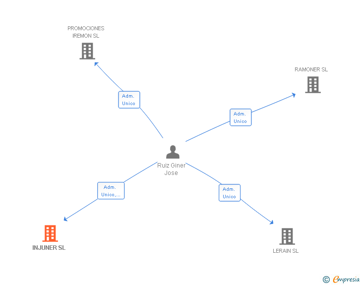 Vinculaciones societarias de INJUNER SL