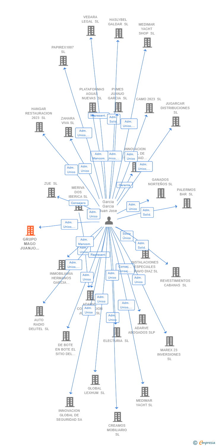 Vinculaciones societarias de GRUPO MAGO JUANJO GARCIA SL