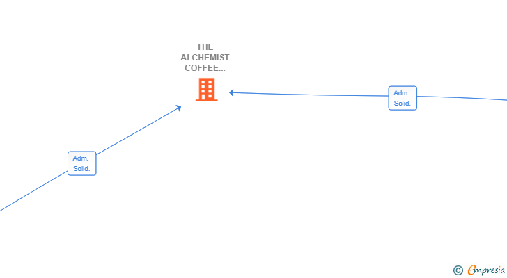 Vinculaciones societarias de THE ALCHEMIST COFFEE SHOP SL