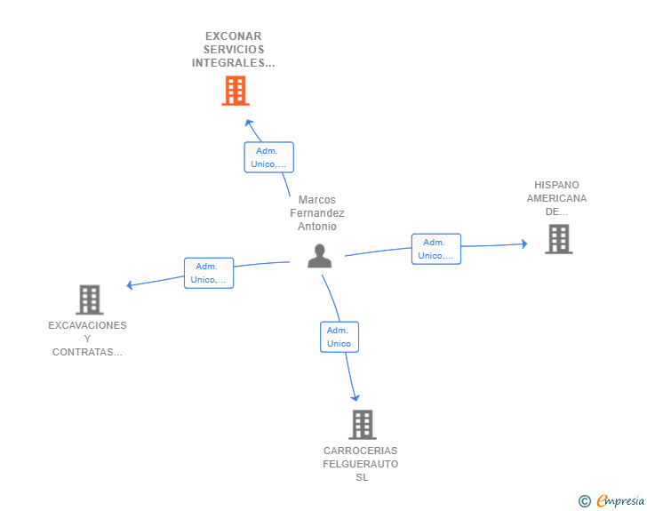 Vinculaciones societarias de EXCONAR SERVICIOS INTEGRALES SL