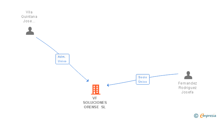 Vinculaciones societarias de VF SOLUCIONES ORENSE SL