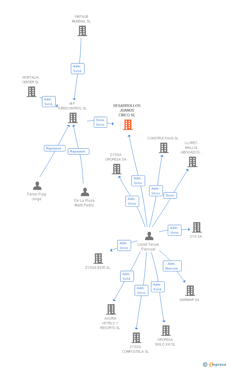 Vinculaciones societarias de DESARROLLOS JUANUS CINCO SL