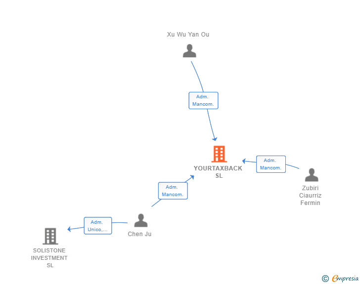 Vinculaciones societarias de YOURTAXBACK SL
