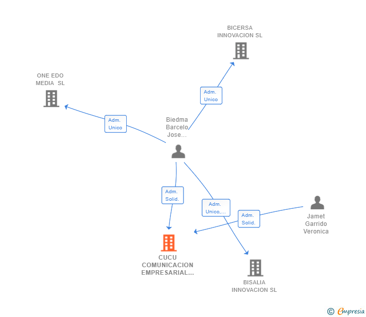 Vinculaciones societarias de CUCU COMUNICACION EMPRESARIAL SL