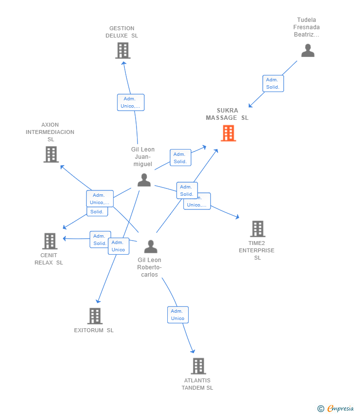 Vinculaciones societarias de SUKRA MASSAGE SL