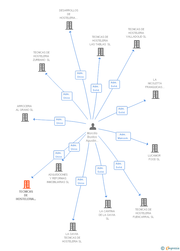 Vinculaciones societarias de TECNICAS DE HOSTELERIA AZCA SL