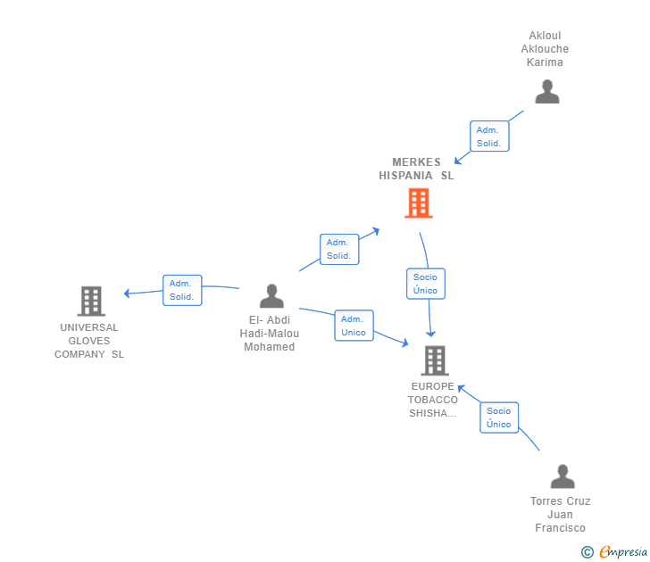 Vinculaciones societarias de MERKES HISPANIA SL