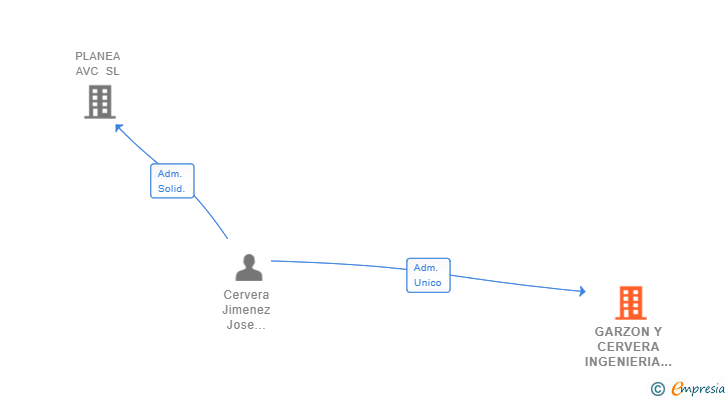 Vinculaciones societarias de GARZON Y CERVERA INGENIERIA Y CONSTRUCCION SL