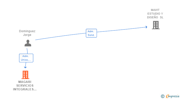 Vinculaciones societarias de MAGARI SERVICIOS INTEGRALES SL