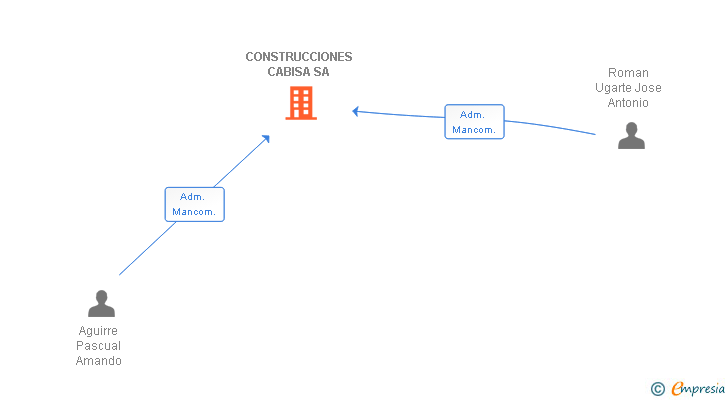 Vinculaciones societarias de CONSTRUCCIONES CABISA SA