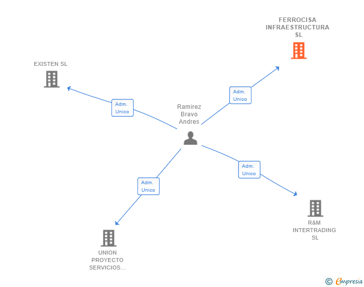 Vinculaciones societarias de FERROCISA INFRAESTRUCTURA SL
