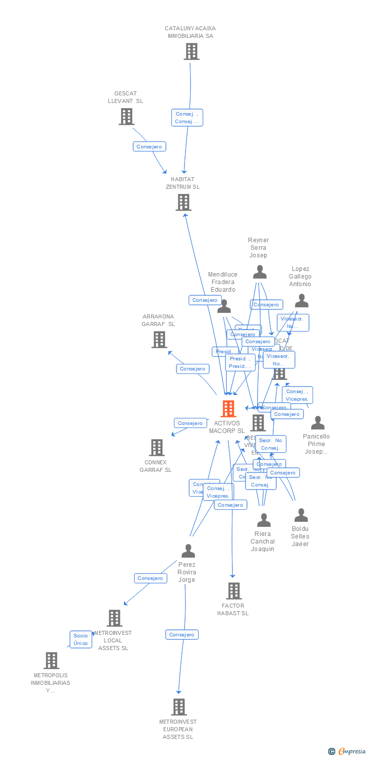 Vinculaciones societarias de ACTIVOS MACORP SL