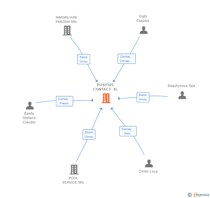 Vinculaciones societarias de POSITIVE CONTACT SL