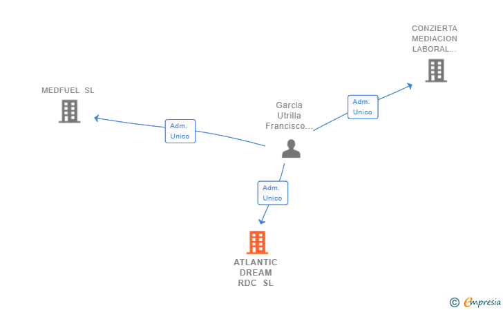 Vinculaciones societarias de ATLANTIC DREAM RDC SL