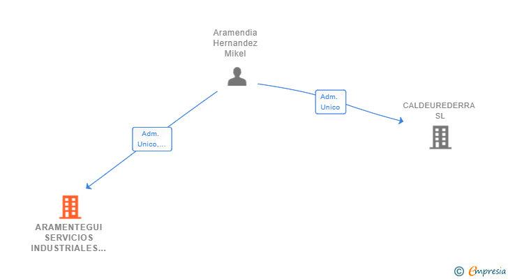 Vinculaciones societarias de ARAMENTEGUI SERVICIOS INDUSTRIALES SL