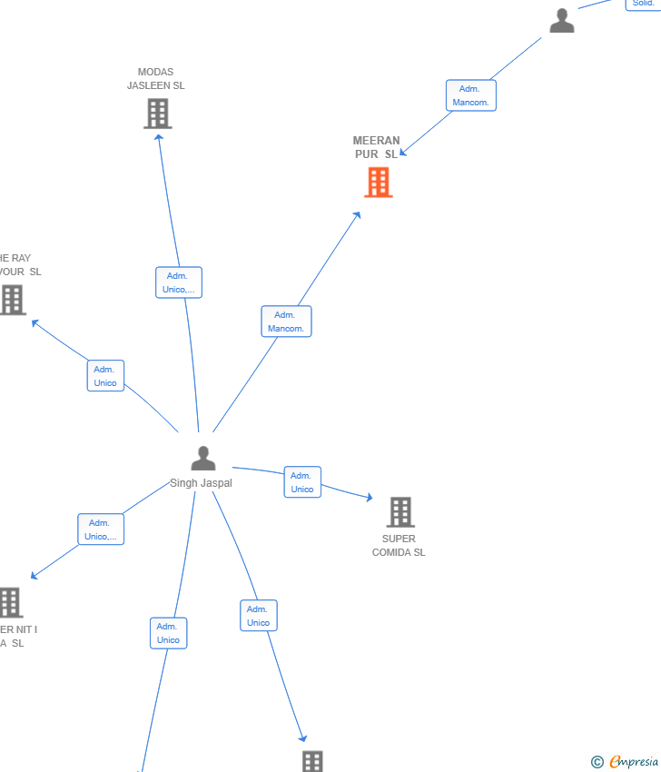 Vinculaciones societarias de MEERAN PUR SL
