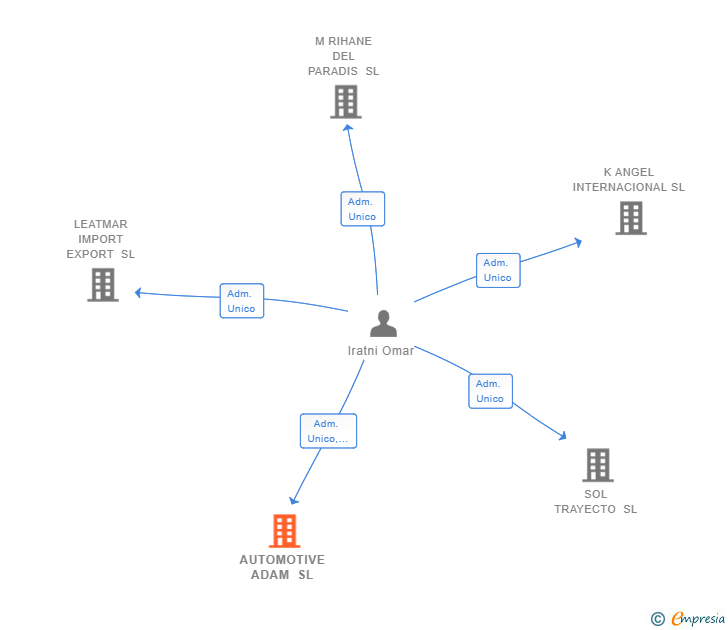 Vinculaciones societarias de AUTOMOTIVE ADAM SL