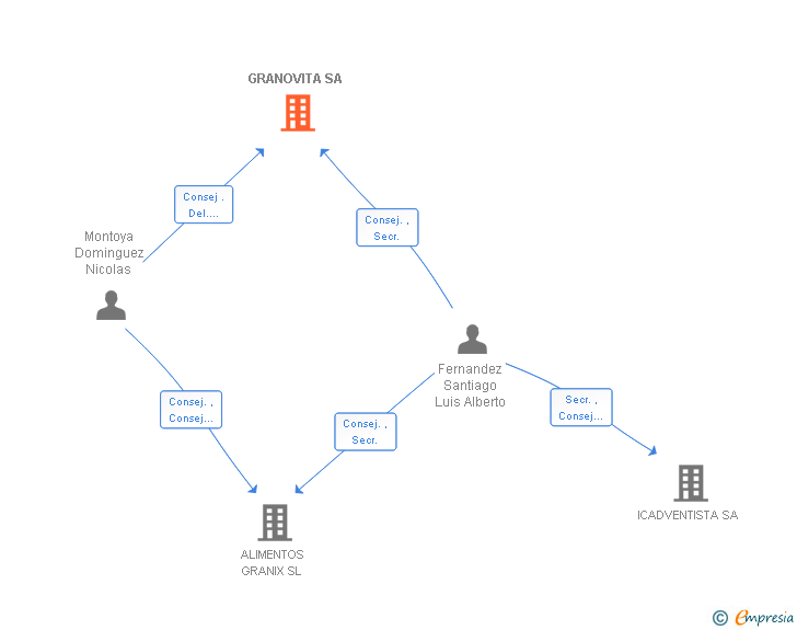 Vinculaciones societarias de GRANOVITA SA