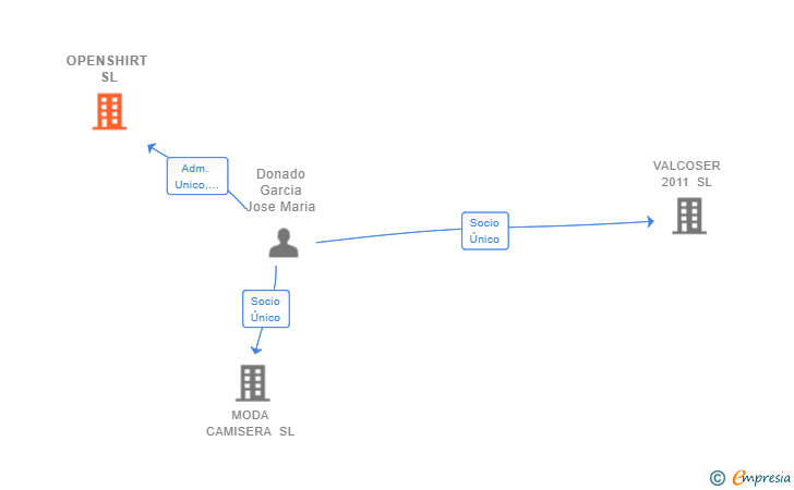 Vinculaciones societarias de OPENSHIRT SL