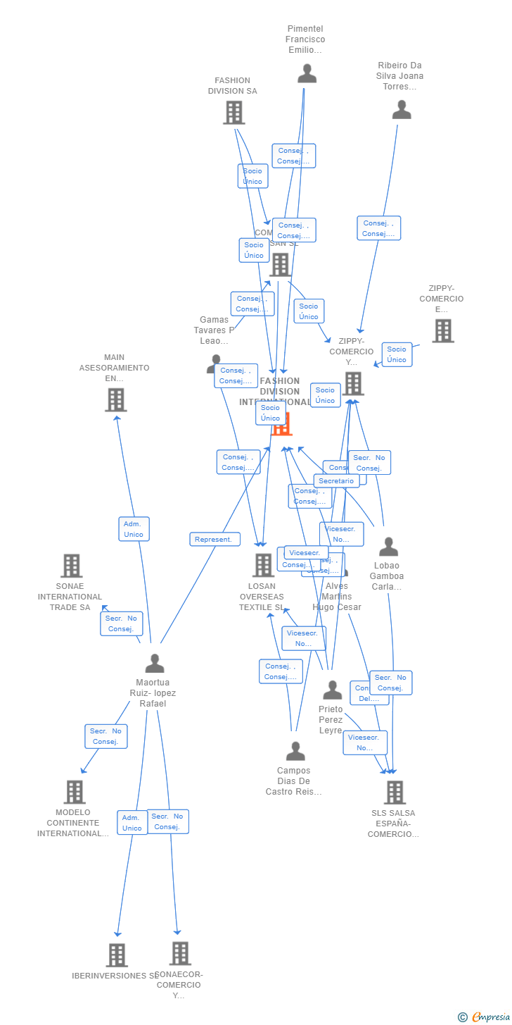Vinculaciones societarias de FASHION DIVISION INTERNATIONAL TRADE SA