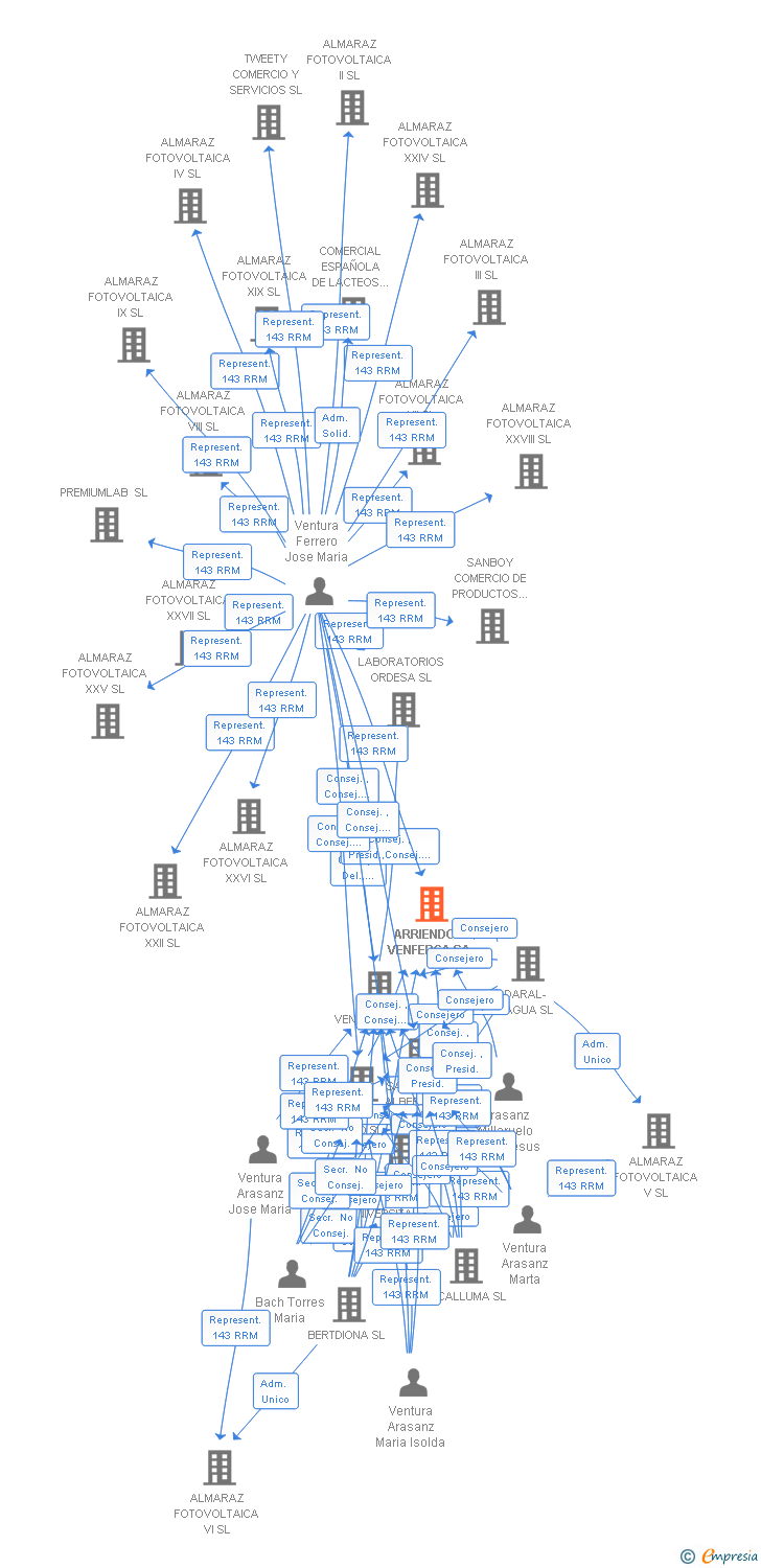 Vinculaciones societarias de ARRIENDOS VENFERCA SA