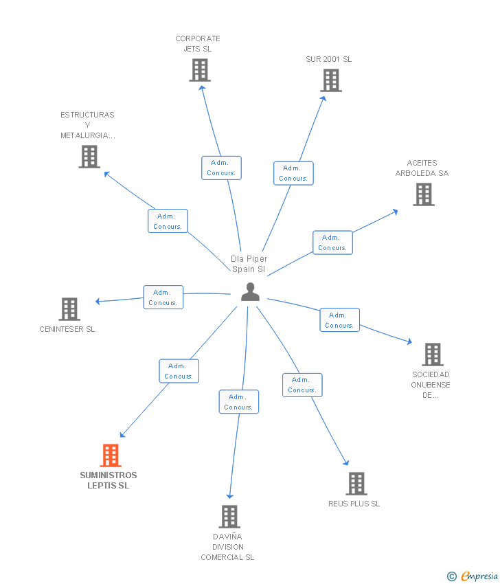 Vinculaciones societarias de SUMINISTROS LEPTIS SL