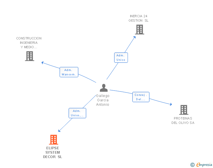 Vinculaciones societarias de ELIPSE SYSTEM DECOR SL
