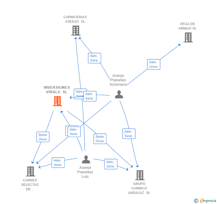 Vinculaciones societarias de INVERSIONES VIRALU SL