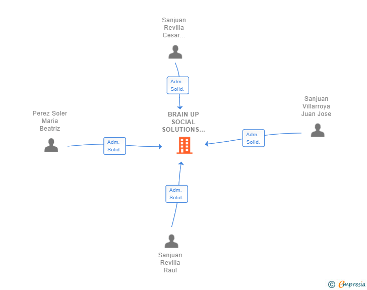 Vinculaciones societarias de BRAIN UP SOCIAL SOLUTIONS SL