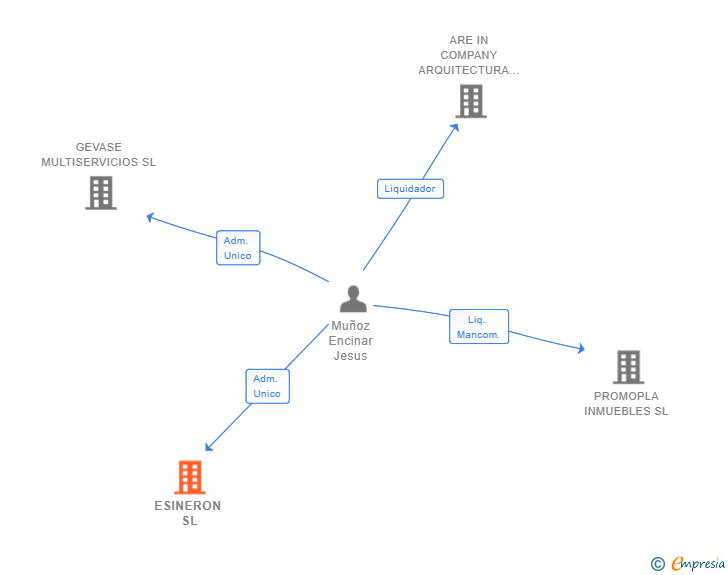 Vinculaciones societarias de ESINERON SL
