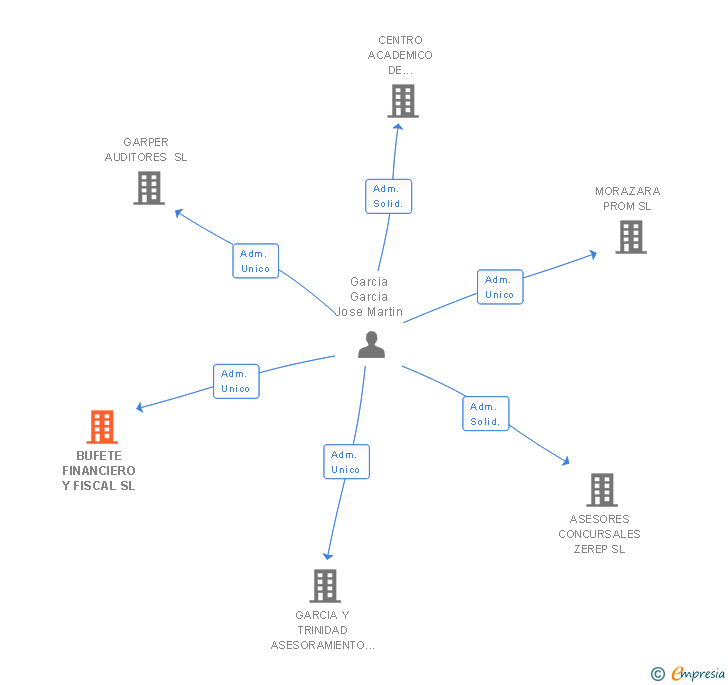 Vinculaciones societarias de BUFETE FINANCIERO Y FISCAL SL