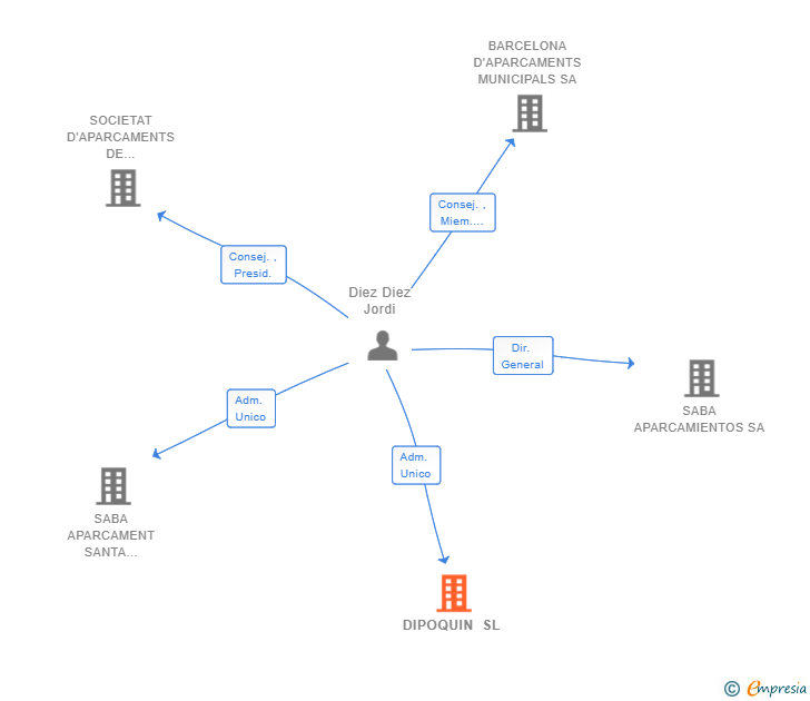 Vinculaciones societarias de DIPOQUIN SL
