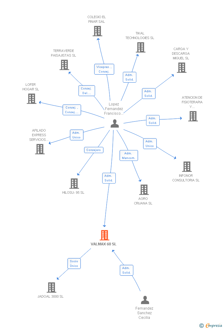 Vinculaciones societarias de VALMAX 60 SL