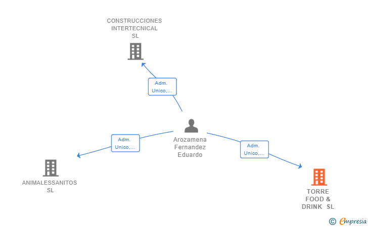 Vinculaciones societarias de EDUFIT ASESORIES SL