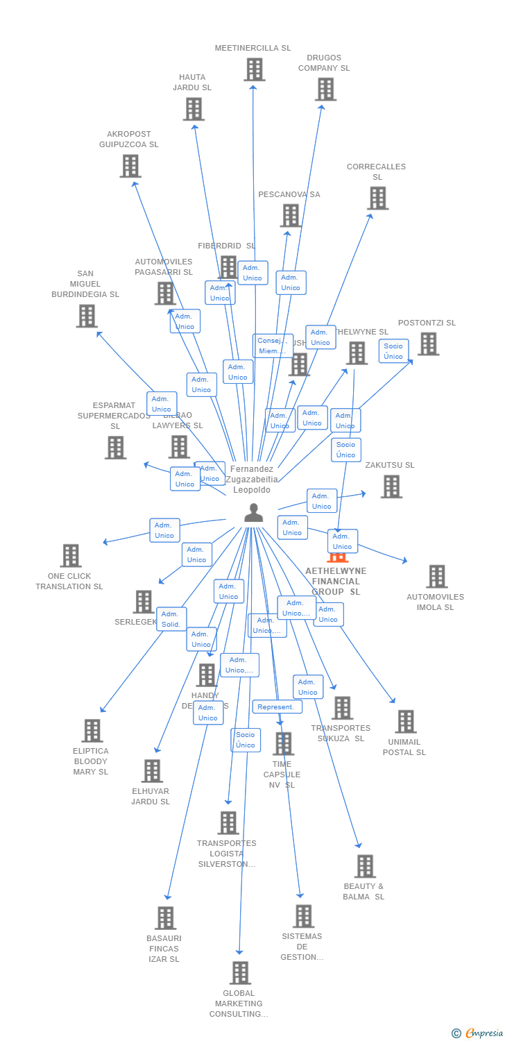 Vinculaciones societarias de AETHELWYNE FINANCIAL GROUP SL