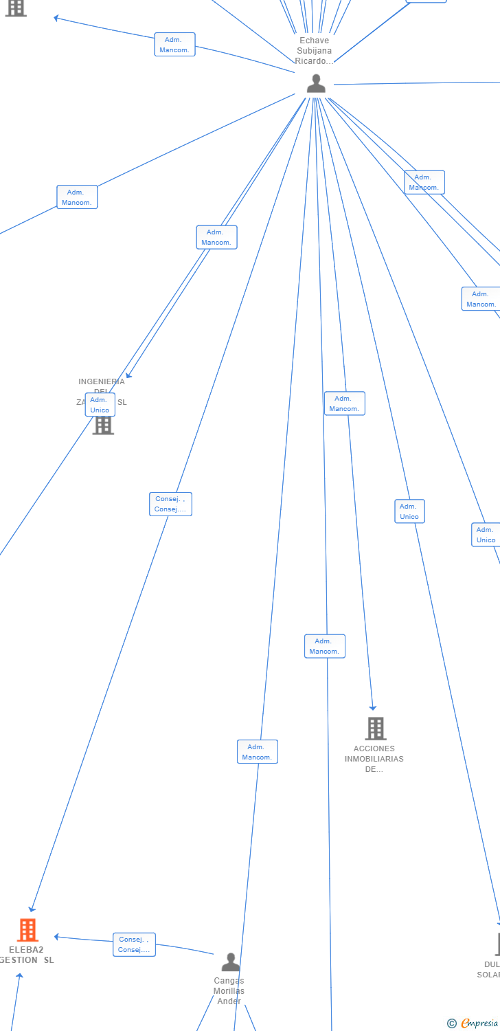 Vinculaciones societarias de ELEBA2 GESTION SL